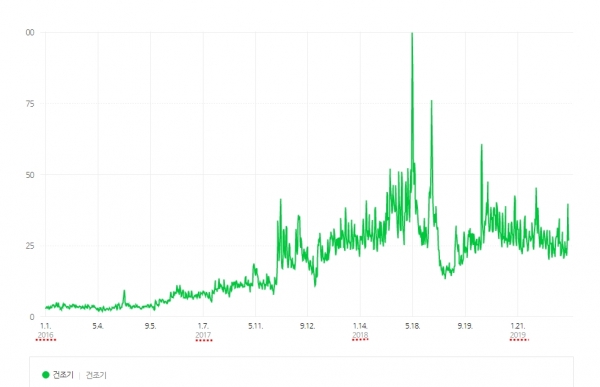▲ 네이버 트렌드로 본 '건조기' 검색량. 2016년 1월 이후 건조기 검색량은 지난해 5월 최고점을 찍은 후 다소 줄었으나 장기적으로는 증가하는 추세다.