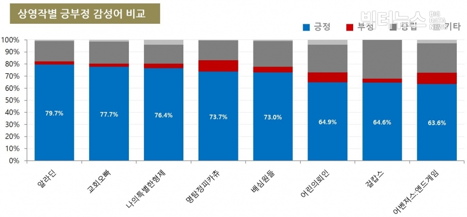 차트=상영작별 긍부정 감성어 비율