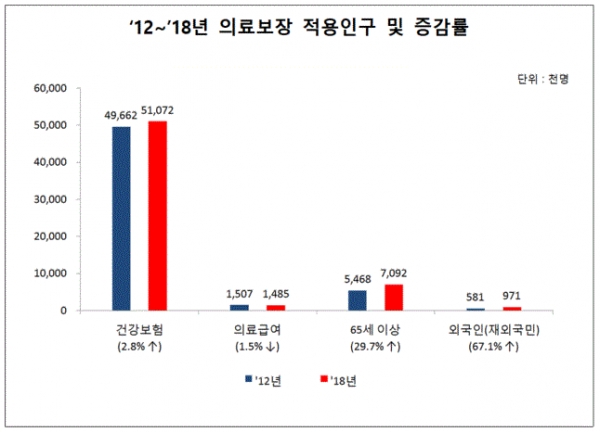 2012~2018년 의료보장 적용인구 및 증감률(그림=건강보험공단)