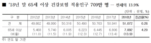 65세 이상 건강보험 적용인구(표=건강보험공단)