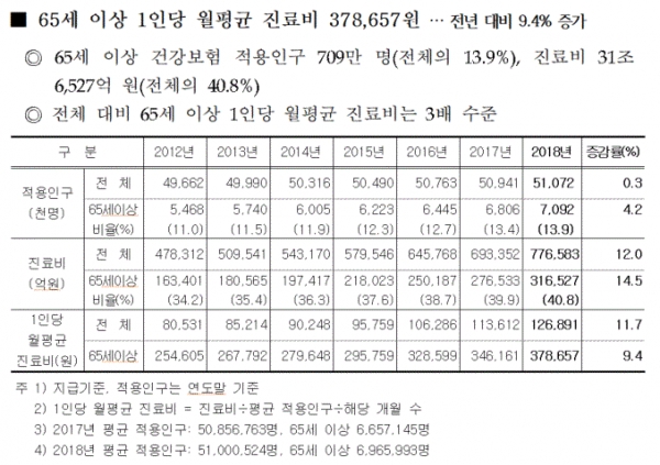 65세 이상 1인당 월평균 진료비(표=건강보험공단)