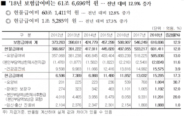 2018년 보험급여비(표=건강보험공단)