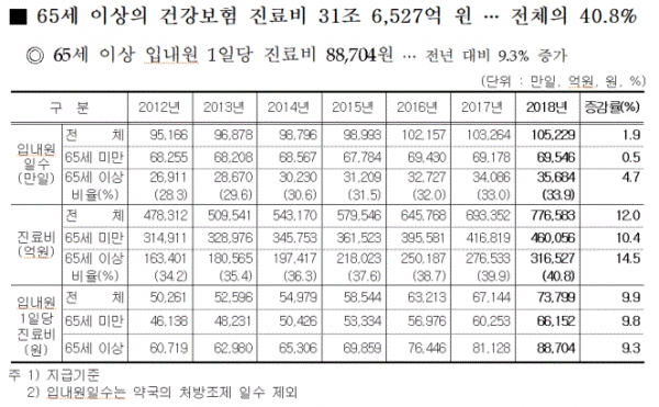 65세 이상 건강보험 진료비(표=건강보험공단)