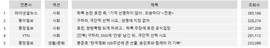 많이 본 기사 TOP5(26일 네이버)