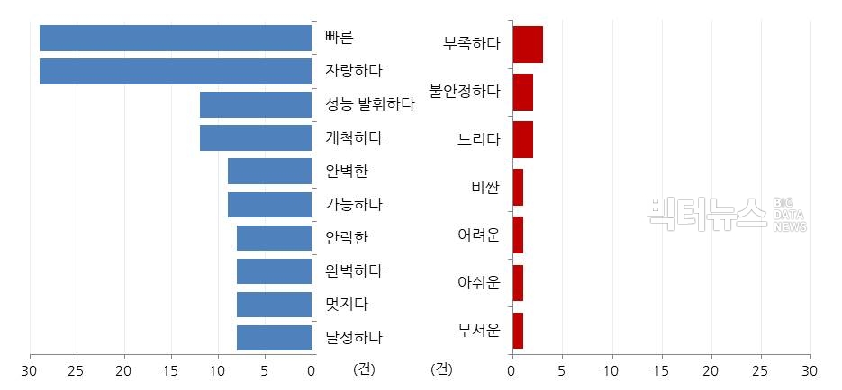 '우루스' 연관 감성어 순위. 분석기간=2019년 2월 27일부터 5월 27일까지. 분석도구=소셜 메트릭스. 상세조건=검색어 '우루스' / 포함어 '람보르기니'