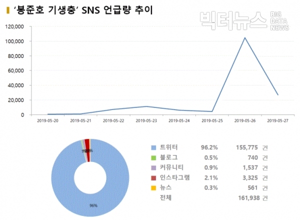 그림='봉준호 기생충' SNS 언급량 추이