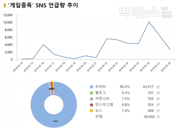 그림='게임중독' SNS 언급량 추이