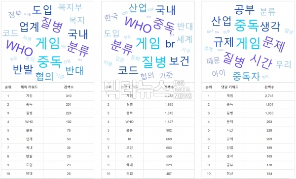 그림='게임중독' 뉴스 제목 본문 댓글 키워드 순위 및 검색수