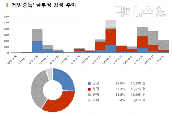 그림='게임중독' 긍부정 감성 추이