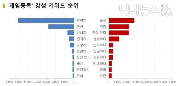 그림='게임중독' 감성 키워드 순위