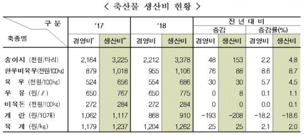 축산물 생산비 현황(표=통계청)