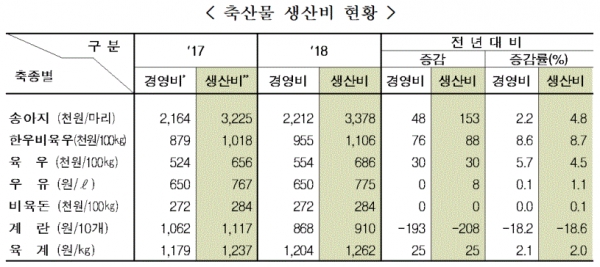 축산물 생산비 현황(표=통계청)