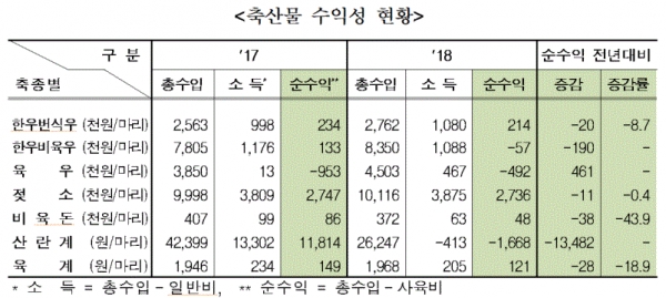 축산물 수익성 현황(표=통계청)