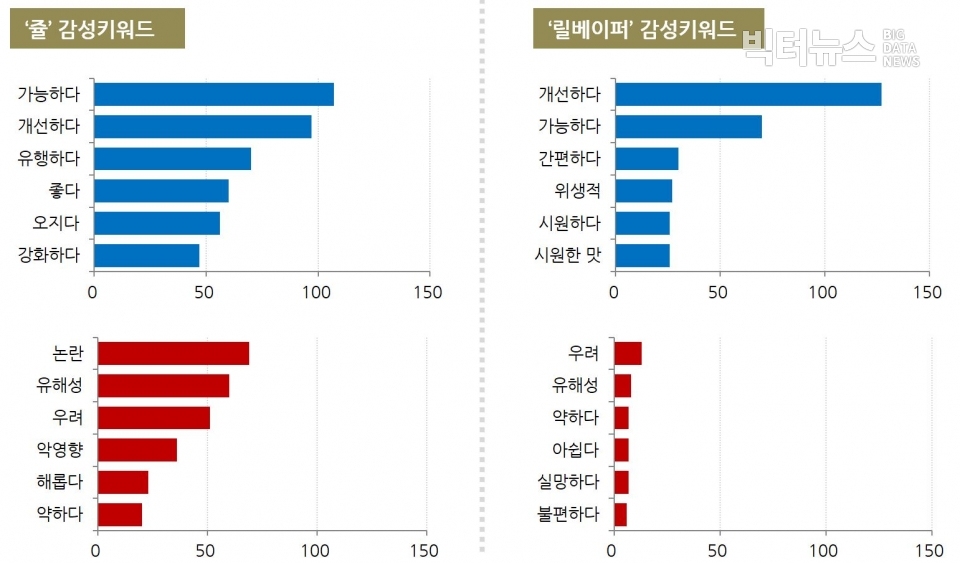 차트=쥴·릴베이퍼 감성키워드