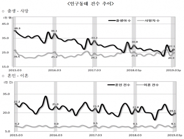 인구동태 건수 추이(그림=통계청)