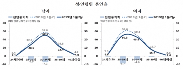 성·연령별 혼인율(그림=통계청)