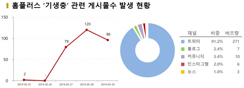 차트=홈플러스 ‘기생충’ 관련 게시물수 발생 현황