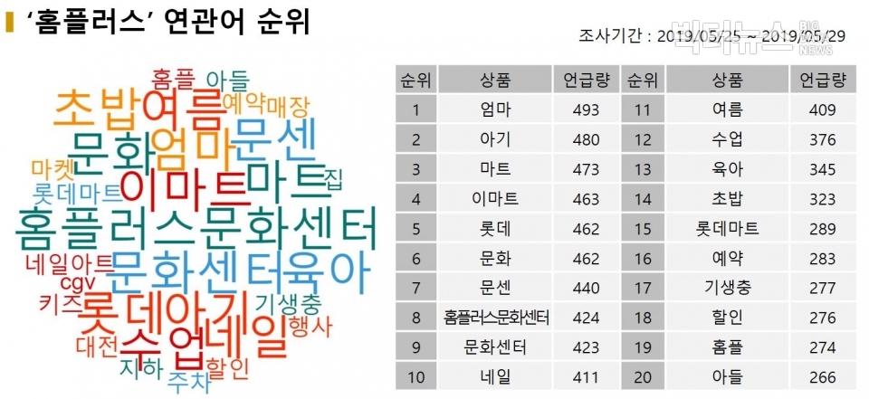 표=‘홈플러스’ 연관어 순위