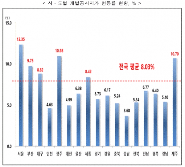 시도별 개별공시지가 변동률 현황(그림=국토교통부)