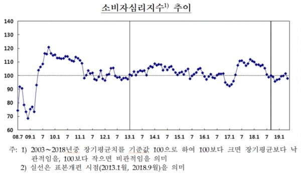 소비자심리지수 추이(그림=한국은행)