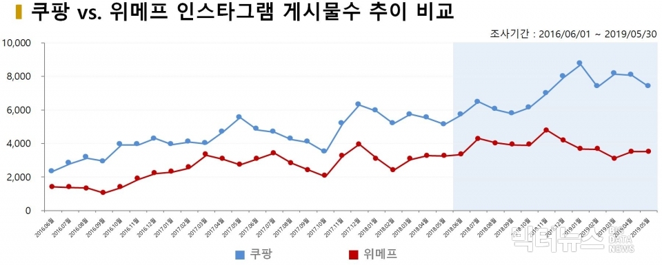 차트=쿠팡vs.위메프 인스타그램 게시물수 추이 비교