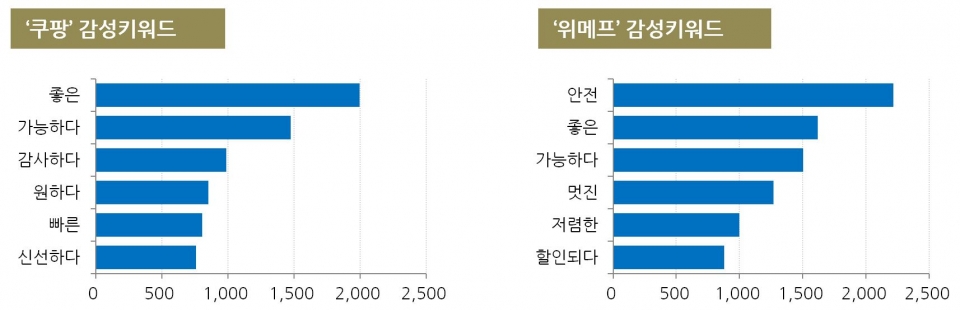 차트=양사 긍부정 감성어 비교