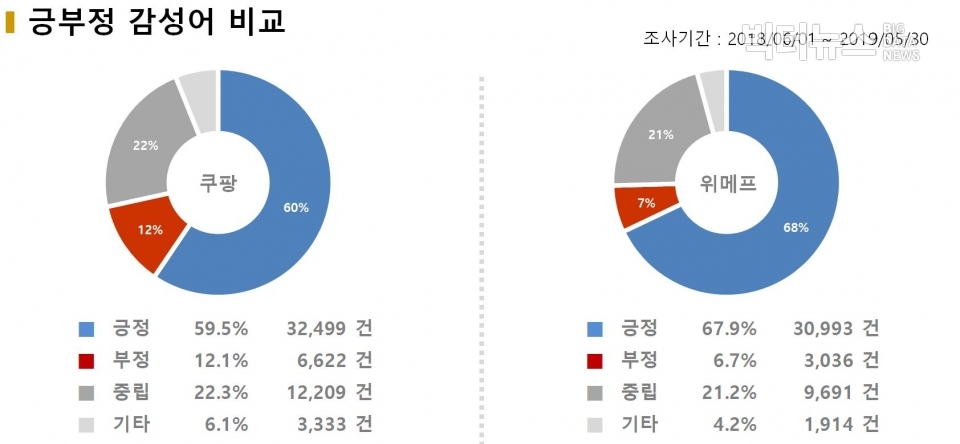 차트=양사 긍부정 감성어 비교