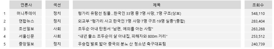 많이 본 기사 TOP5(30일 네이버)