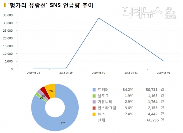 그림='헝가리 유람선' SNS 언급량 추이