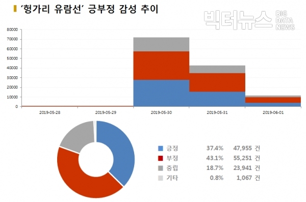 그림='헝가리 유람선' 긍부정 감성 추이