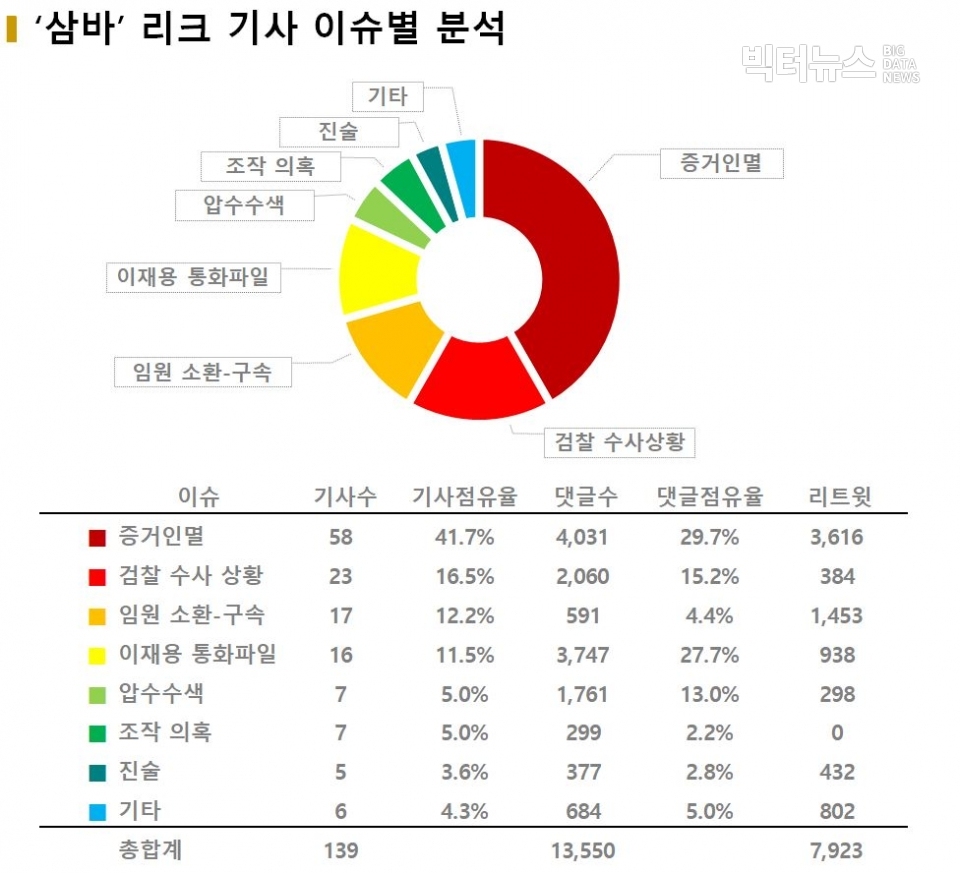 차트='삼바' 리크 기사 이슈별 분석