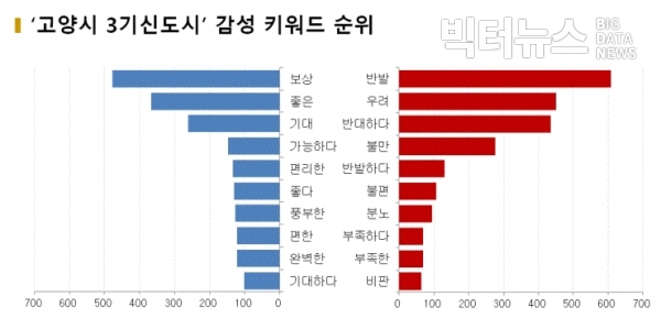 그림='고양시 3기신도시' 감성 키워드 순위