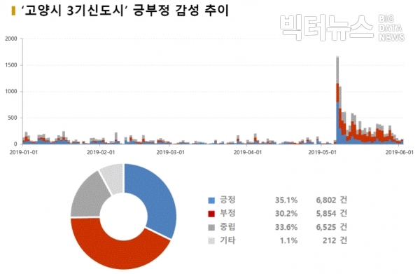 그림='고양시 3기신도시' 긍부정 감성 추이