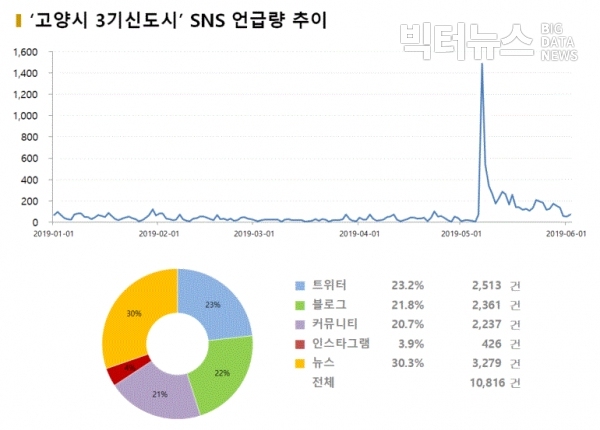 ?그림='고양시 3기신도시' SNS 언급량 추이??