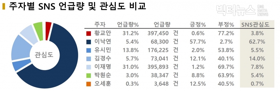 차트=주자별 SNS 언급량 및 관심도 비교