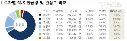 SNS 이낙연 ‘잘한다’... 긍정 지수 57.7% 가장높아 ①