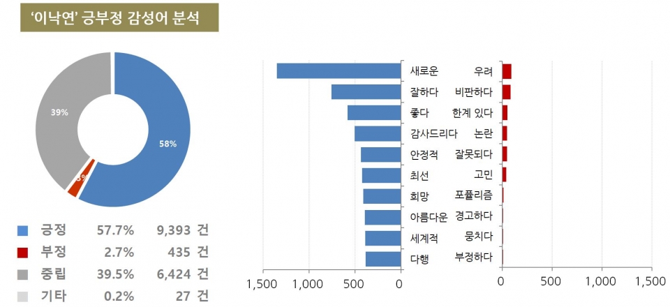 차트=‘이낙연’ 긍부정 감성어 분석