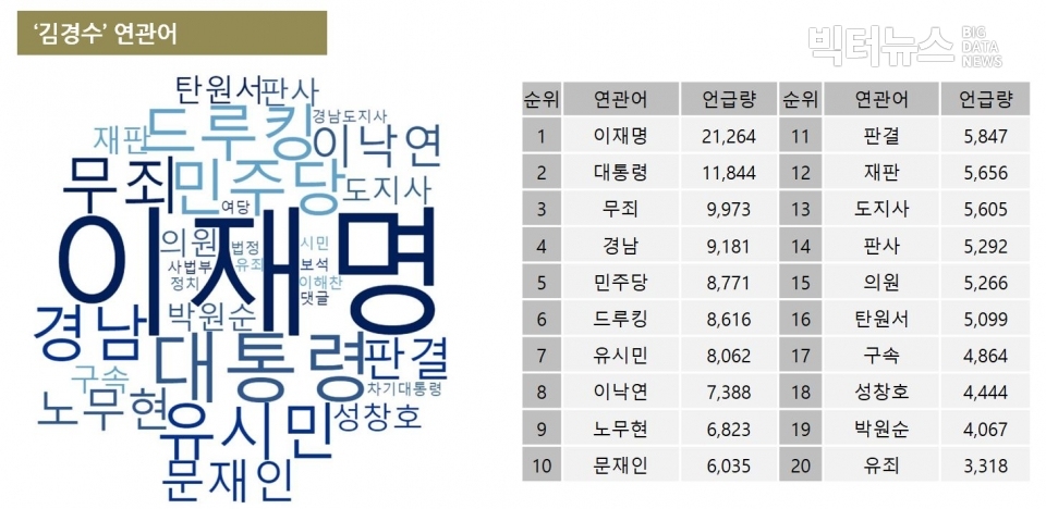 표=‘김경수’ 연관어 클라우드