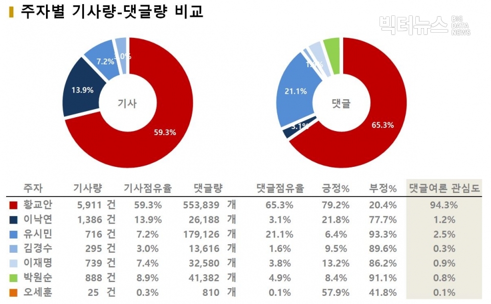 차트=주자별 기사량-댓글량 비교