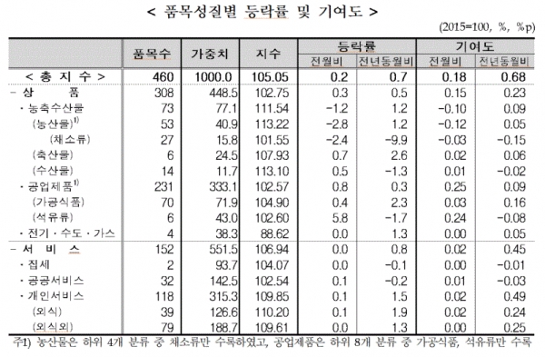 5월 소비자물가 품목성질별 등락률 및 기여도(표=통계청)