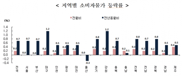 5월 소비자물가 지역별 등락률(그림=통계청)