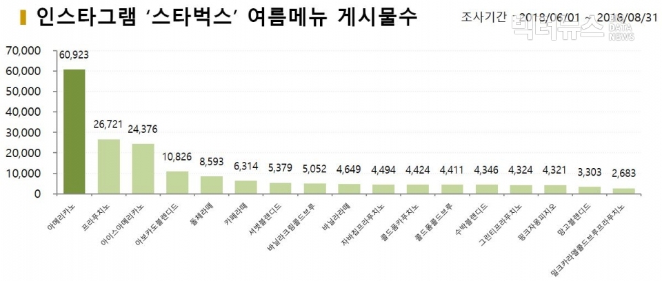 차트=인스타그램 스타벅스 여름메뉴 게시물수