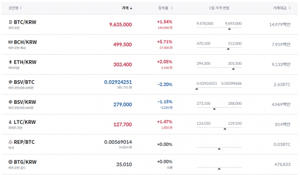 5일 오후 5시 30분 현재 암호화폐 거래동향(표=코인원)