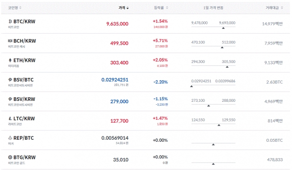 5일 오후 5시 30분 현재 암호화폐 거래동향(표=코인원)