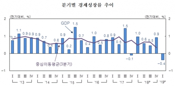 분기별 경제성장률 추이(그림=한국은행)