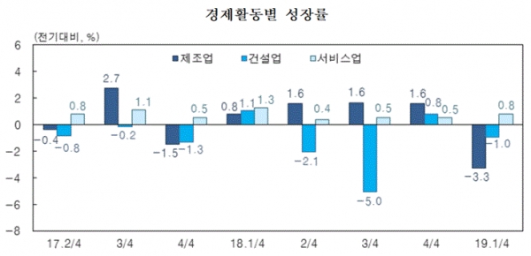 경제활동별 성장률(그림=한국은행)
