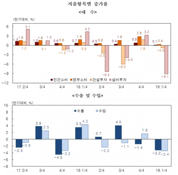 지출항목별 증가율(그림=한국은행)