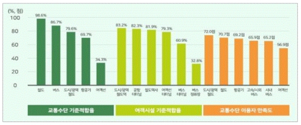 교통수단 기준적합률 등(그림=국토교통부)