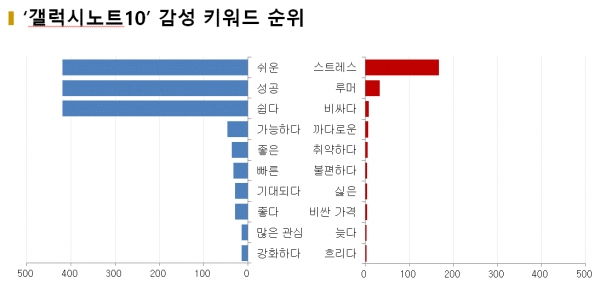 그림='갤럭시노트10' 감성 키워드 순위