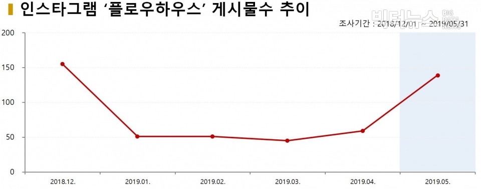 차트=인스타그램 '플로우 하우스' 게시물수 추이